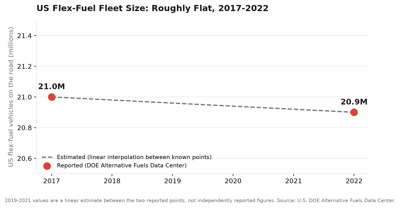 Line chart of US flex-fuel vehicle fleet size 2017-2022, showing two reported data points (21.0 million in 2017, 20.9 million in 2022) connected by a dashed estimated trend line for the unreported years in between